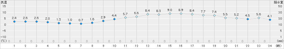 仙台(>2025年01月23日)のアメダスグラフ