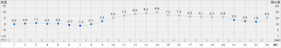 白石(>2025年01月23日)のアメダスグラフ