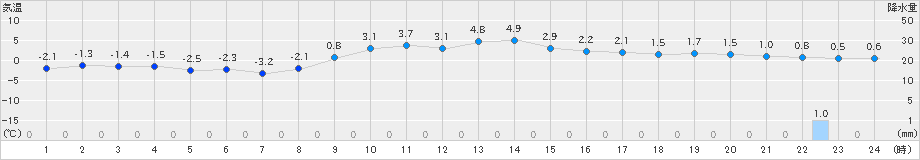 猪苗代(>2025年01月23日)のアメダスグラフ