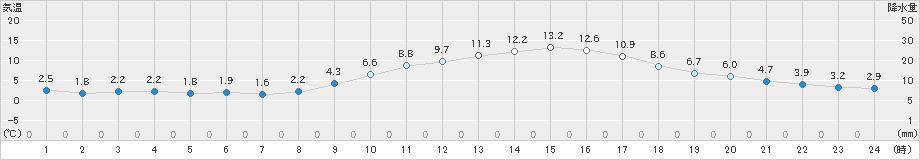 下妻(>2025年01月23日)のアメダスグラフ