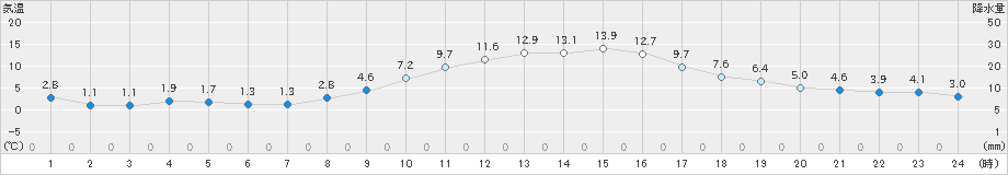 つくば(>2025年01月23日)のアメダスグラフ