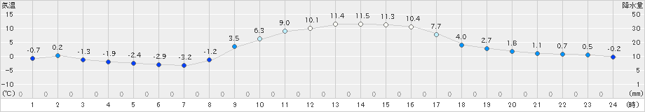 塩谷(>2025年01月23日)のアメダスグラフ