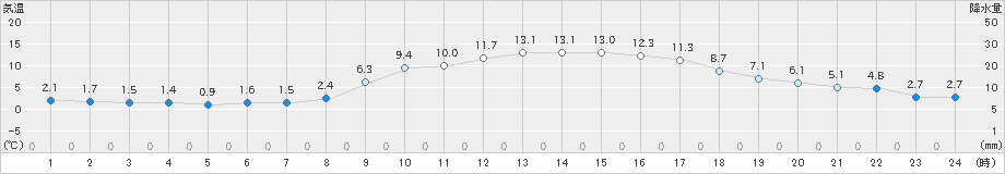 八王子(>2025年01月23日)のアメダスグラフ