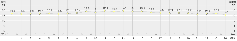 父島(>2025年01月23日)のアメダスグラフ