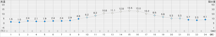 我孫子(>2025年01月23日)のアメダスグラフ