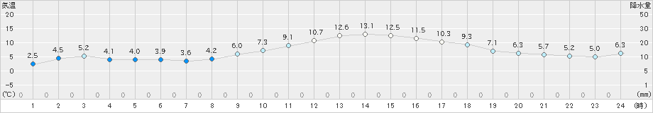 船橋(>2025年01月23日)のアメダスグラフ