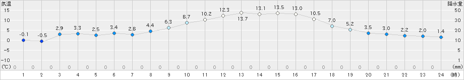 成田(>2025年01月23日)のアメダスグラフ