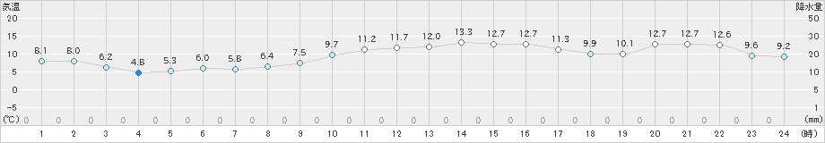 三浦(>2025年01月23日)のアメダスグラフ