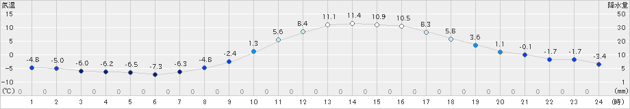 佐久(>2025年01月23日)のアメダスグラフ