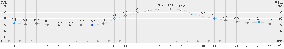 切石(>2025年01月23日)のアメダスグラフ