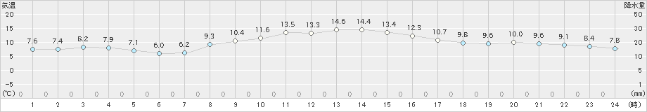 稲取(>2025年01月23日)のアメダスグラフ