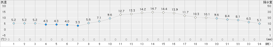 磐田(>2025年01月23日)のアメダスグラフ