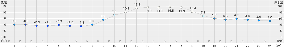 新城(>2025年01月23日)のアメダスグラフ