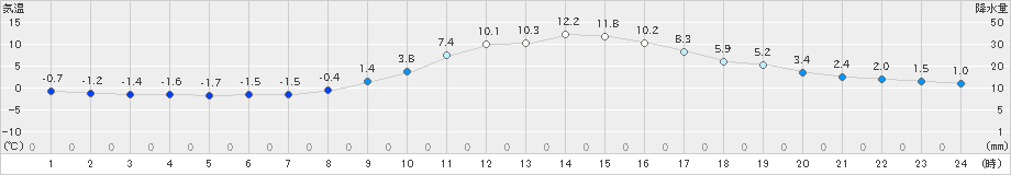 中津川(>2025年01月23日)のアメダスグラフ