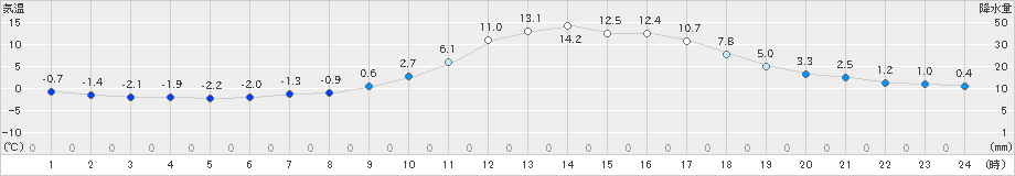 粥見(>2025年01月23日)のアメダスグラフ