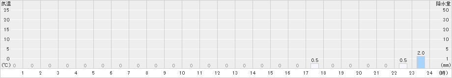 平岩(>2025年01月23日)のアメダスグラフ