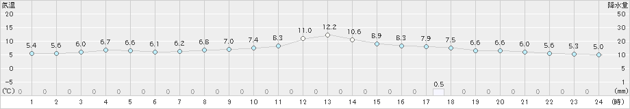 秋ヶ島(>2025年01月23日)のアメダスグラフ