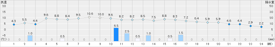 志賀(>2025年01月23日)のアメダスグラフ