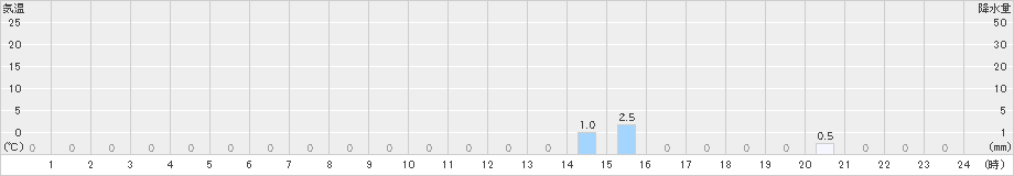 医王山(>2025年01月23日)のアメダスグラフ