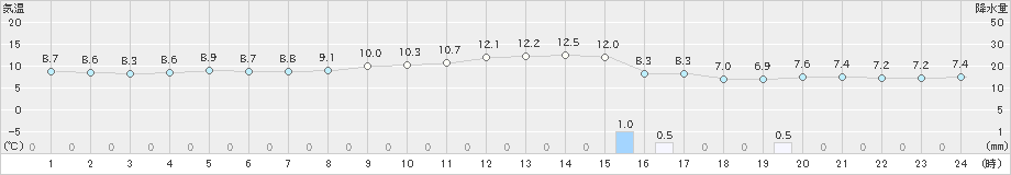 越廼(>2025年01月23日)のアメダスグラフ