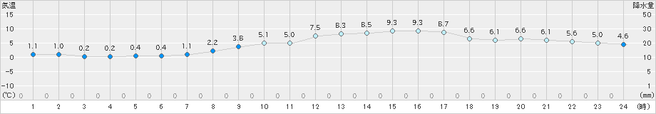 今津(>2025年01月23日)のアメダスグラフ