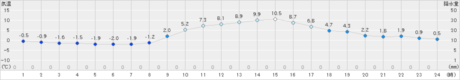 米原(>2025年01月23日)のアメダスグラフ