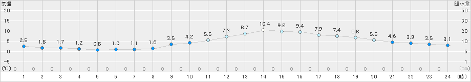 大津(>2025年01月23日)のアメダスグラフ