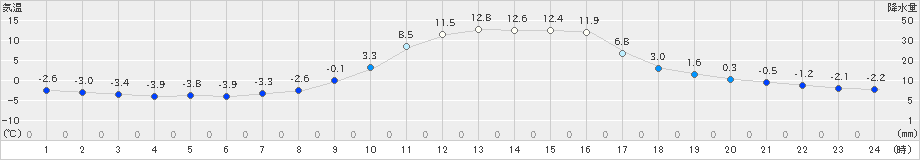 信楽(>2025年01月23日)のアメダスグラフ