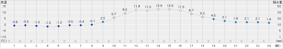 能勢(>2025年01月23日)のアメダスグラフ