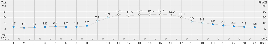 郡家(>2025年01月23日)のアメダスグラフ