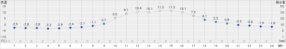 針(>2025年01月23日)のアメダスグラフ