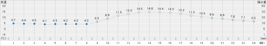 和歌山(>2025年01月23日)のアメダスグラフ