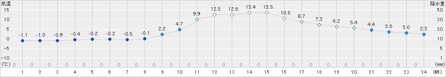 龍神(>2025年01月23日)のアメダスグラフ