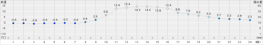 西川(>2025年01月23日)のアメダスグラフ