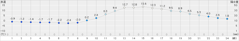 久世(>2025年01月23日)のアメダスグラフ