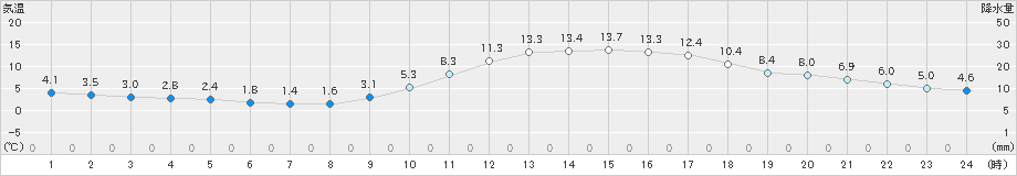 倉敷(>2025年01月23日)のアメダスグラフ