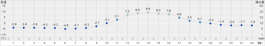 高野(>2025年01月23日)のアメダスグラフ