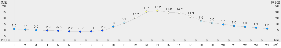 加計(>2025年01月23日)のアメダスグラフ