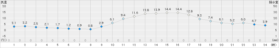 三入(>2025年01月23日)のアメダスグラフ