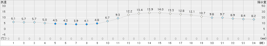 広島(>2025年01月23日)のアメダスグラフ