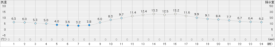 大竹(>2025年01月23日)のアメダスグラフ