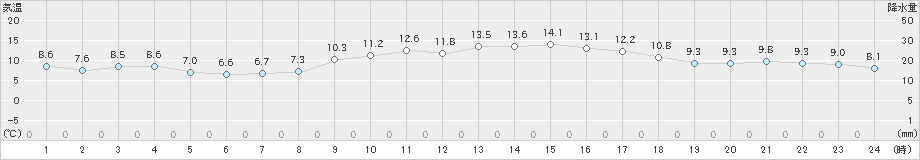 呉市蒲刈(>2025年01月23日)のアメダスグラフ