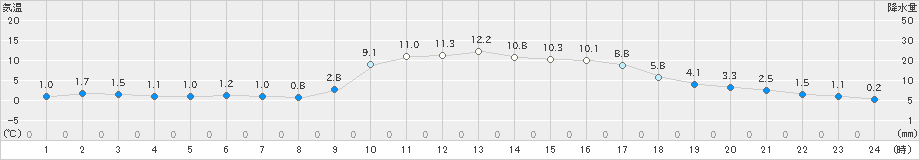 掛合(>2025年01月23日)のアメダスグラフ