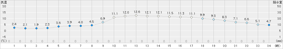 青谷(>2025年01月23日)のアメダスグラフ