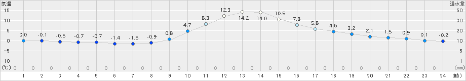 京上(>2025年01月23日)のアメダスグラフ