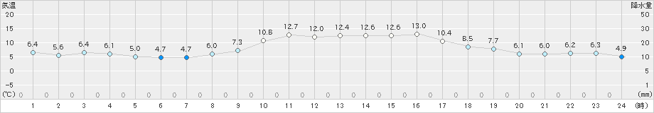 四国中央(>2025年01月23日)のアメダスグラフ