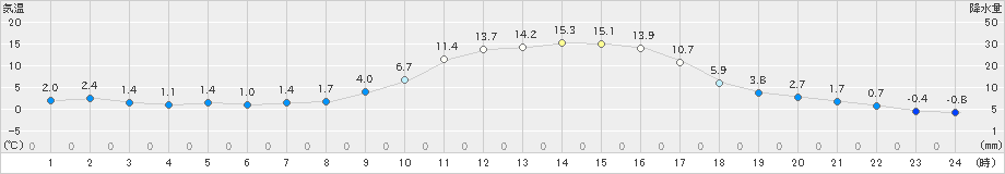 宇和(>2025年01月23日)のアメダスグラフ