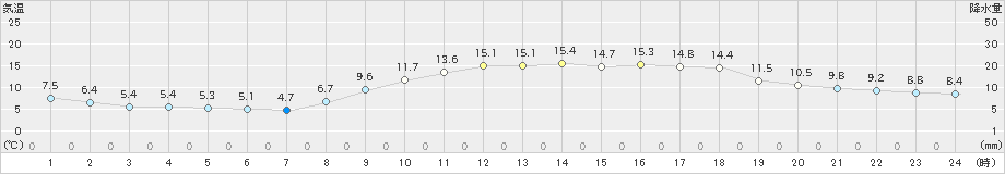 南国日章(>2025年01月23日)のアメダスグラフ