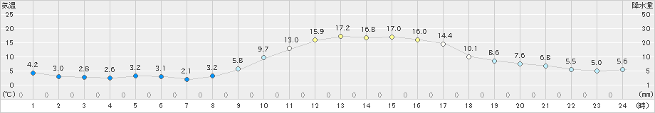 中村(>2025年01月23日)のアメダスグラフ