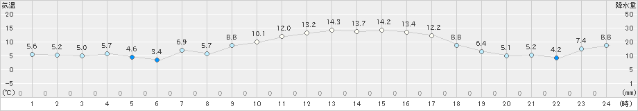 安下庄(>2025年01月23日)のアメダスグラフ